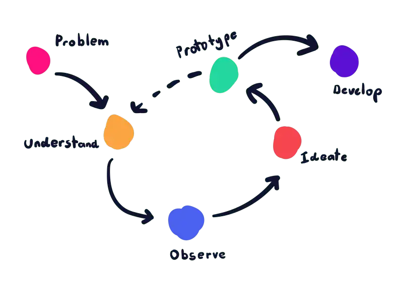 Design Thinking Cycle