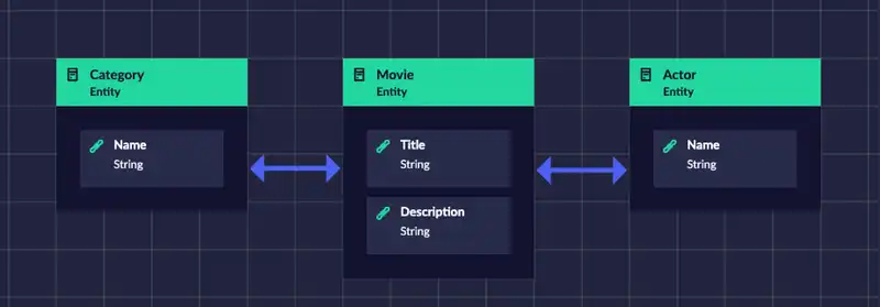 Codebots movies entity diagram