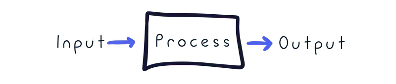 Input-process-output diagram