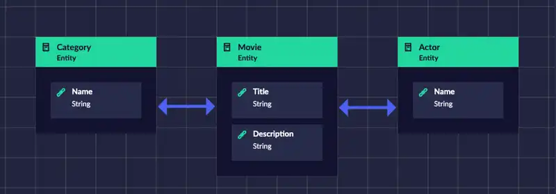 Codebots Movies Entity