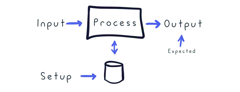 Codebots Test Diagram