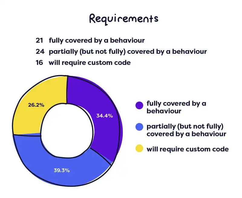 KMS requirements graph