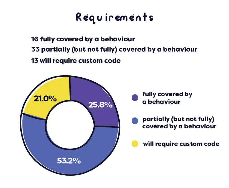 YourHealth+ behaviour coverage