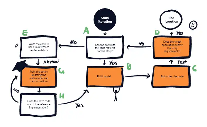 Starting the codebots evolution