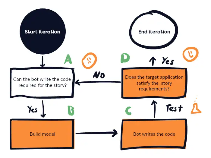 Starting the codebots evolution