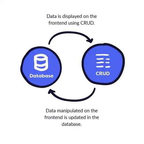 CRUD loop