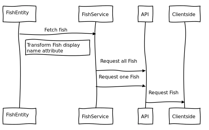 Sequence diagram for transform
