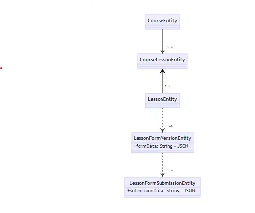 Forms datastructure