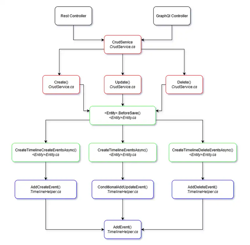 C#Bot Server-side Logic