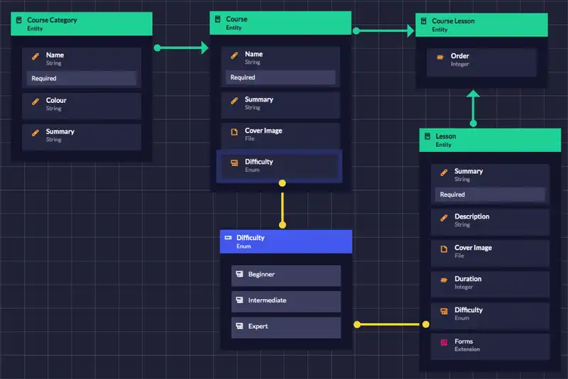 LMS Course Entity Model