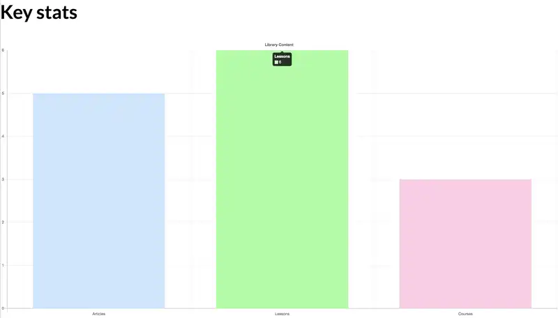 Library Content Graph