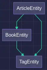 Article-entity relations