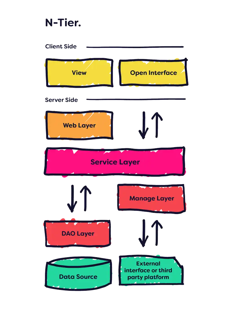 N-tier achitecture diagram