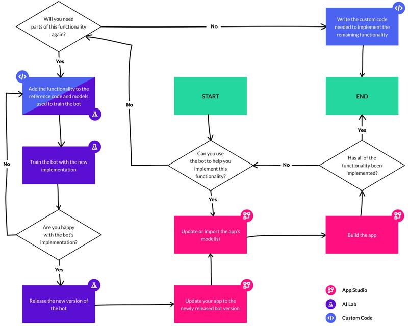 Flowchart explaining the Codebots process